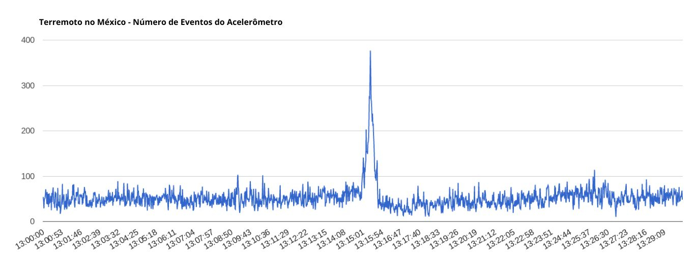 Um gráfico  ilustrando que a partir das 13h15, por cerca de 40 segundos, houve um aumento de até cinco vezes no número de veículos relatando atividade do acelerômetro na Cidade do México e áreas circunvizinhas 
